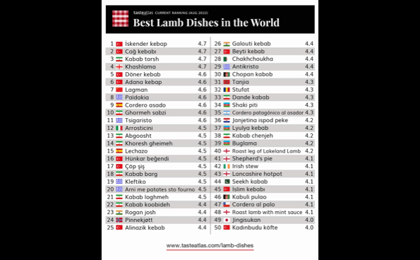 Rogan Josh and Galouti Kebab feature among ’50 best lamb dishes in the world’